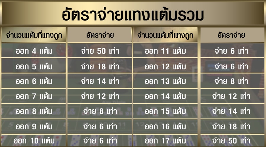 อัตราจ่ายรางวัลไฮโลออนไลน์